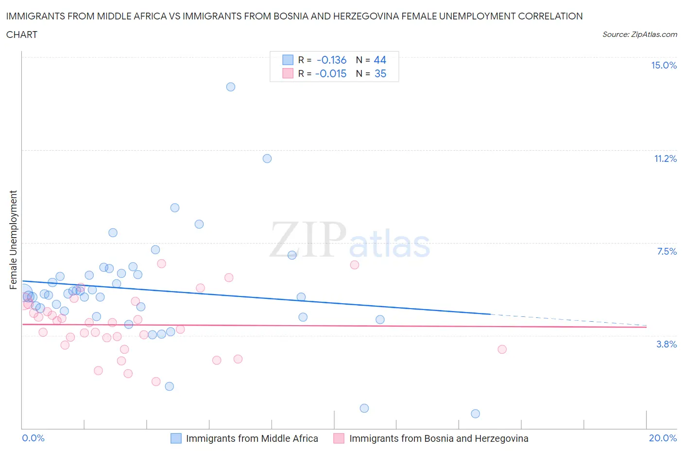 Immigrants from Middle Africa vs Immigrants from Bosnia and Herzegovina Female Unemployment