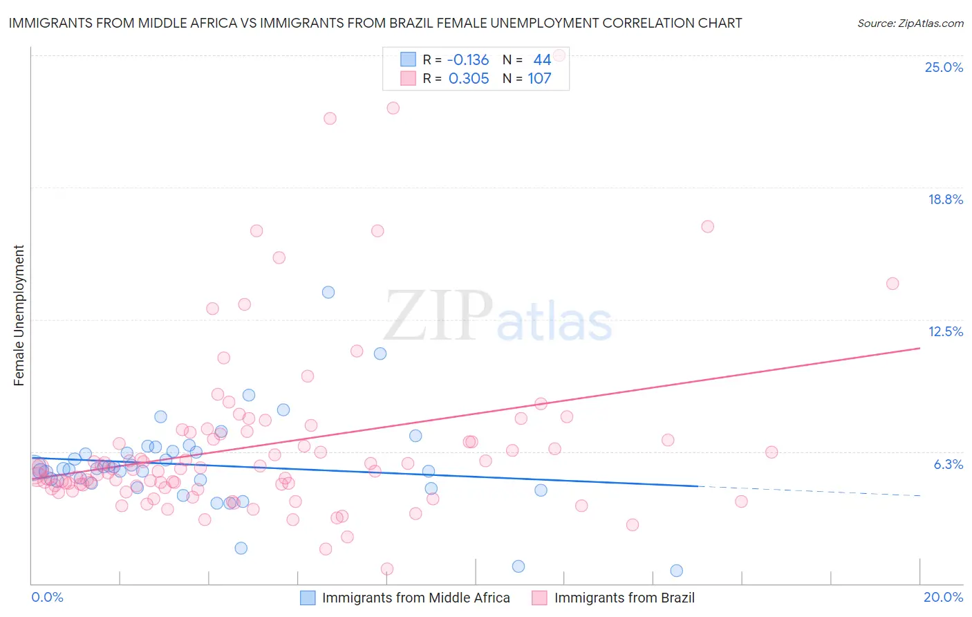 Immigrants from Middle Africa vs Immigrants from Brazil Female Unemployment
