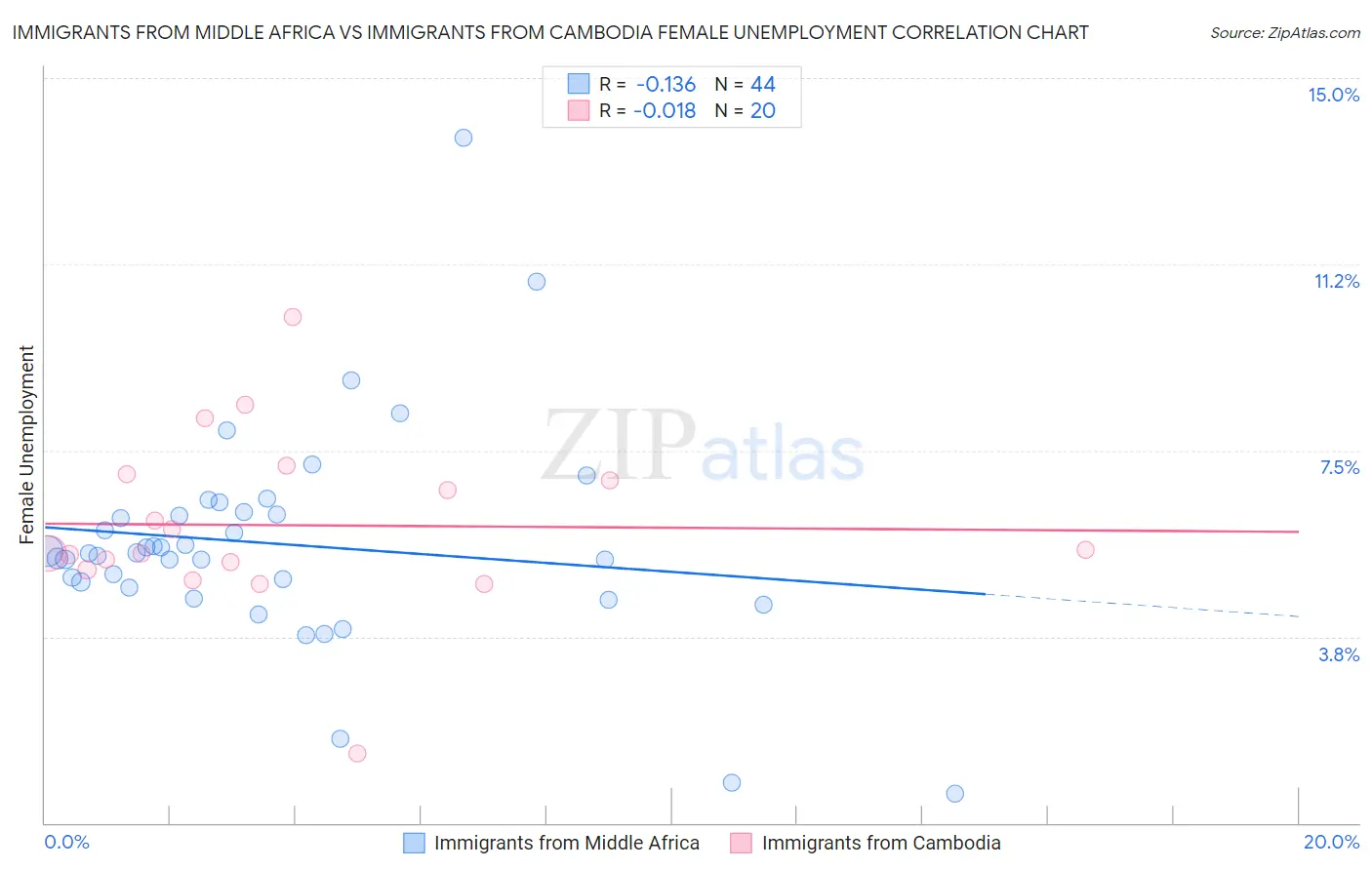 Immigrants from Middle Africa vs Immigrants from Cambodia Female Unemployment