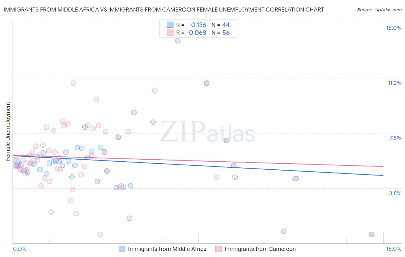 Immigrants from Middle Africa vs Immigrants from Cameroon Female Unemployment