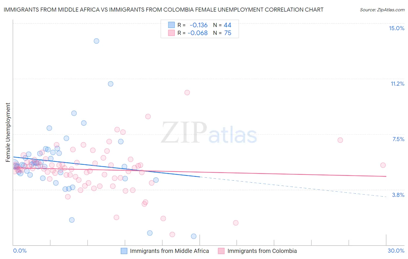 Immigrants from Middle Africa vs Immigrants from Colombia Female Unemployment