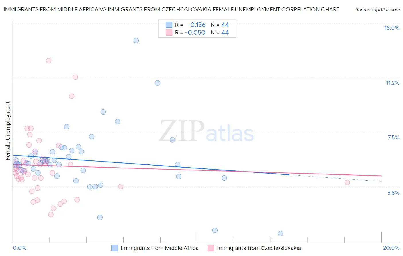 Immigrants from Middle Africa vs Immigrants from Czechoslovakia Female Unemployment