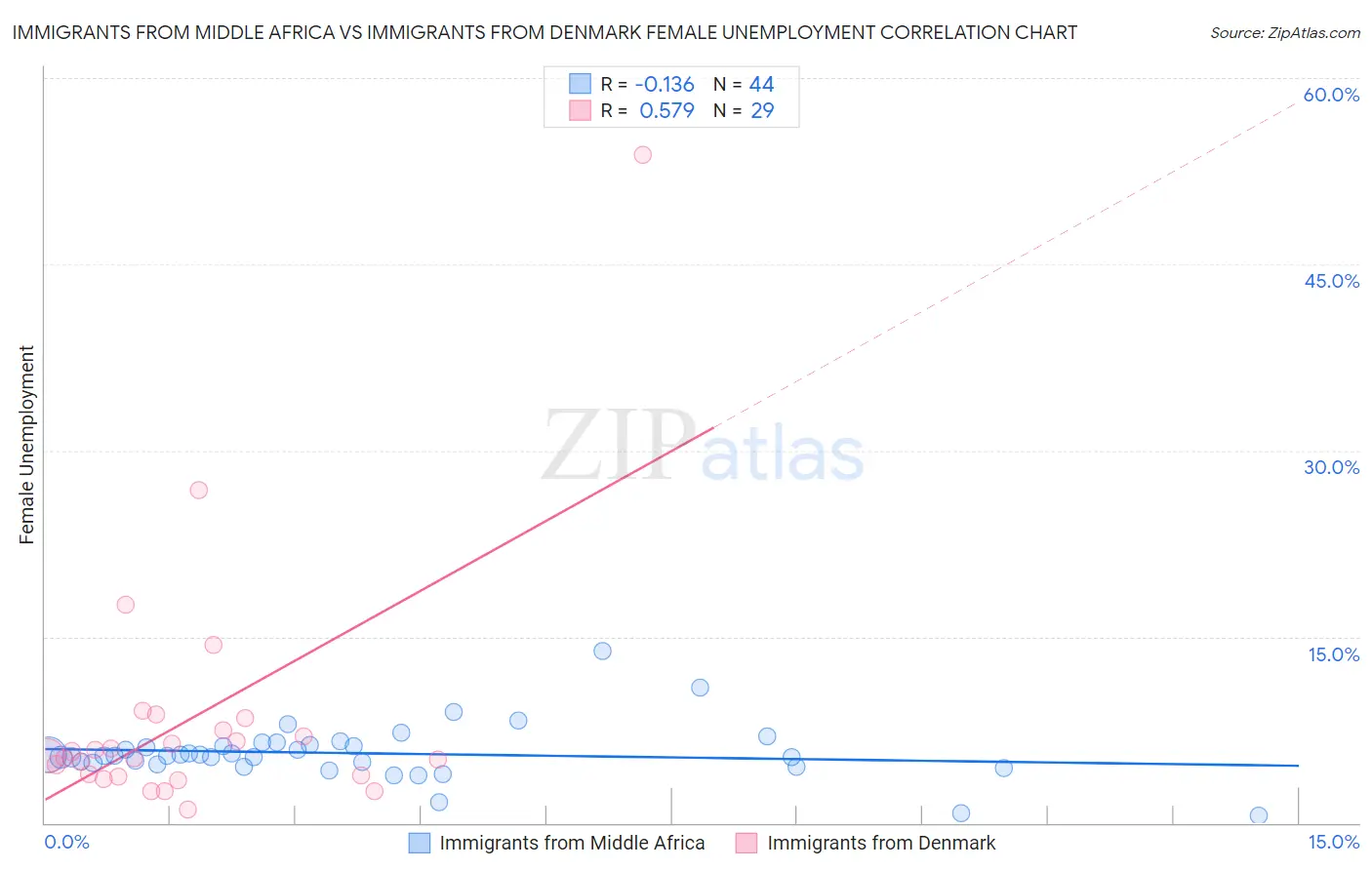Immigrants from Middle Africa vs Immigrants from Denmark Female Unemployment