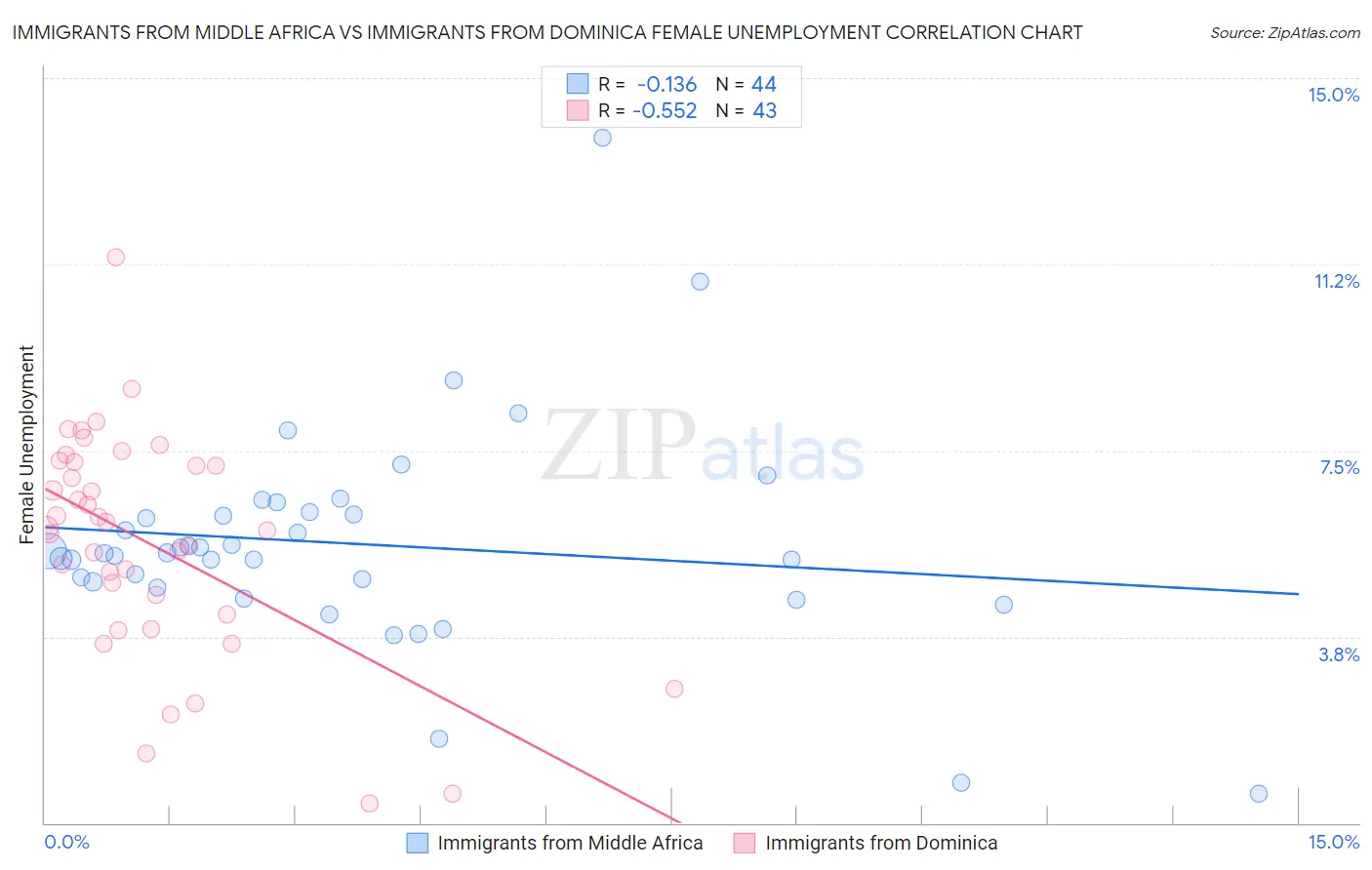 Immigrants from Middle Africa vs Immigrants from Dominica Female Unemployment