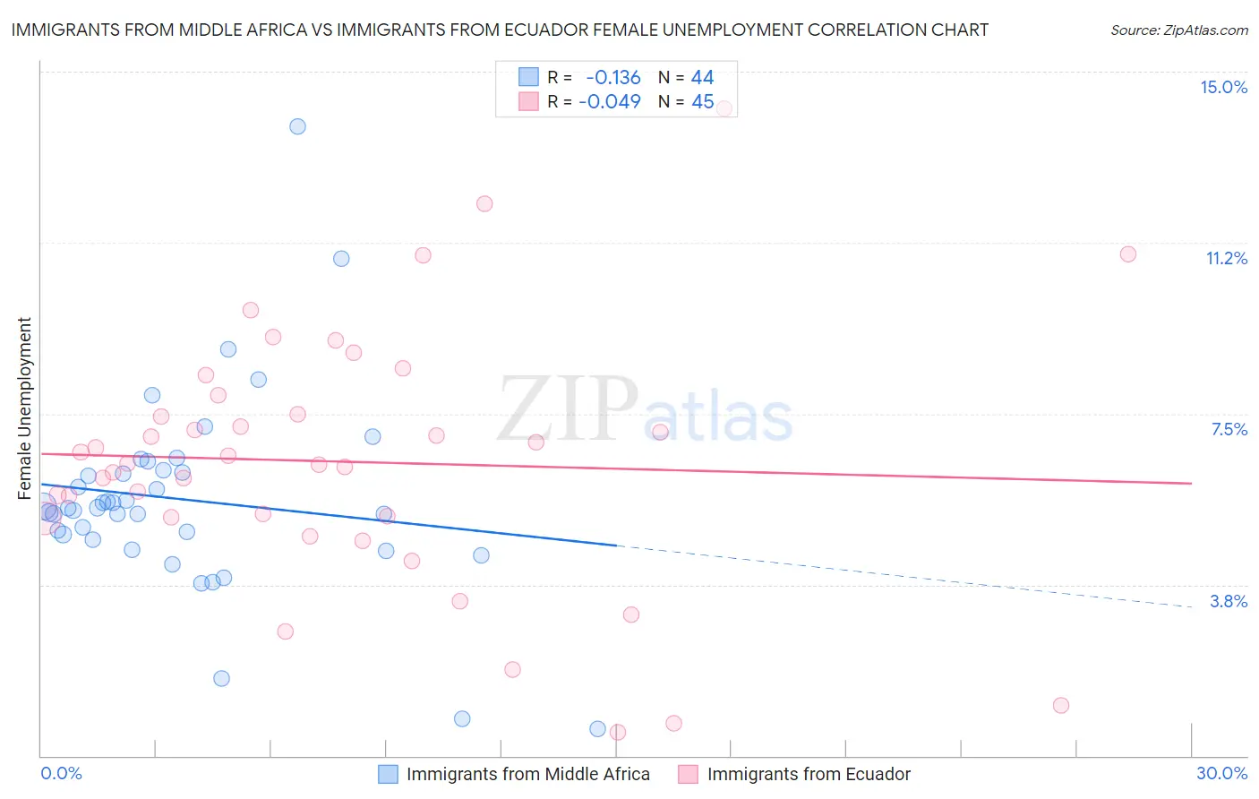 Immigrants from Middle Africa vs Immigrants from Ecuador Female Unemployment