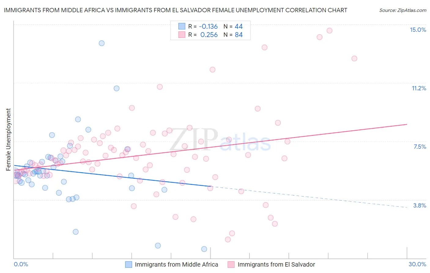 Immigrants from Middle Africa vs Immigrants from El Salvador Female Unemployment