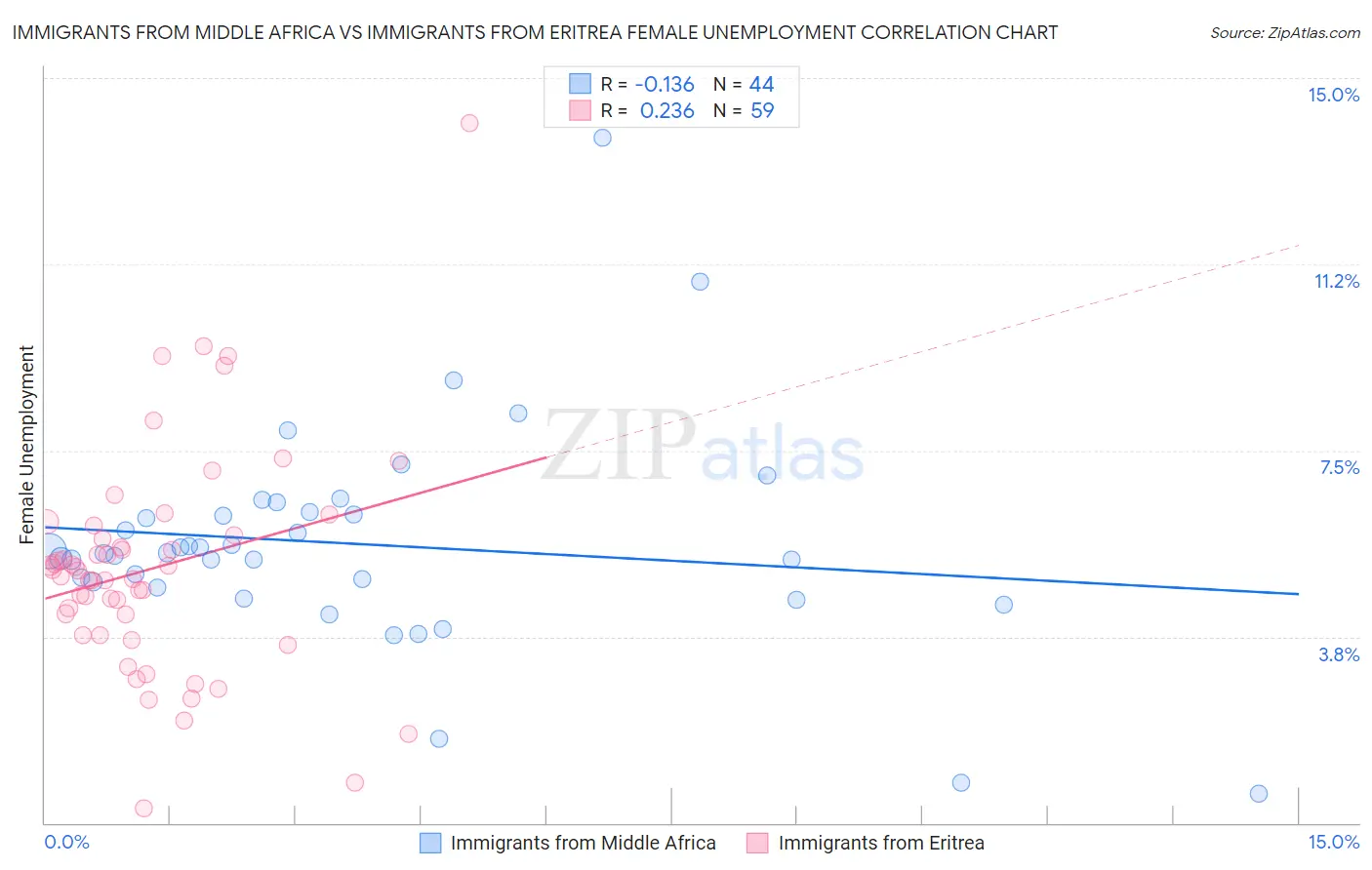 Immigrants from Middle Africa vs Immigrants from Eritrea Female Unemployment