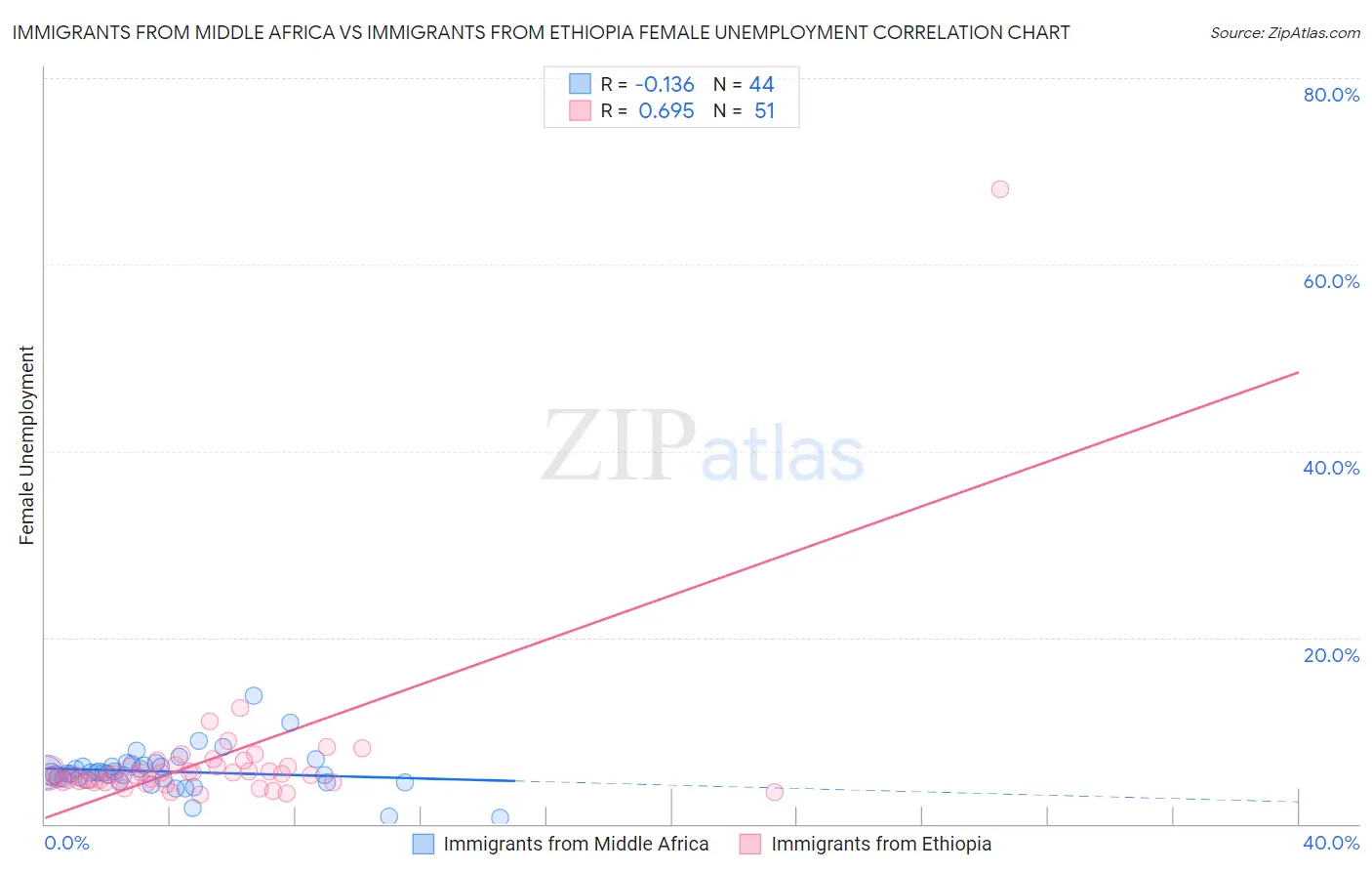 Immigrants from Middle Africa vs Immigrants from Ethiopia Female Unemployment