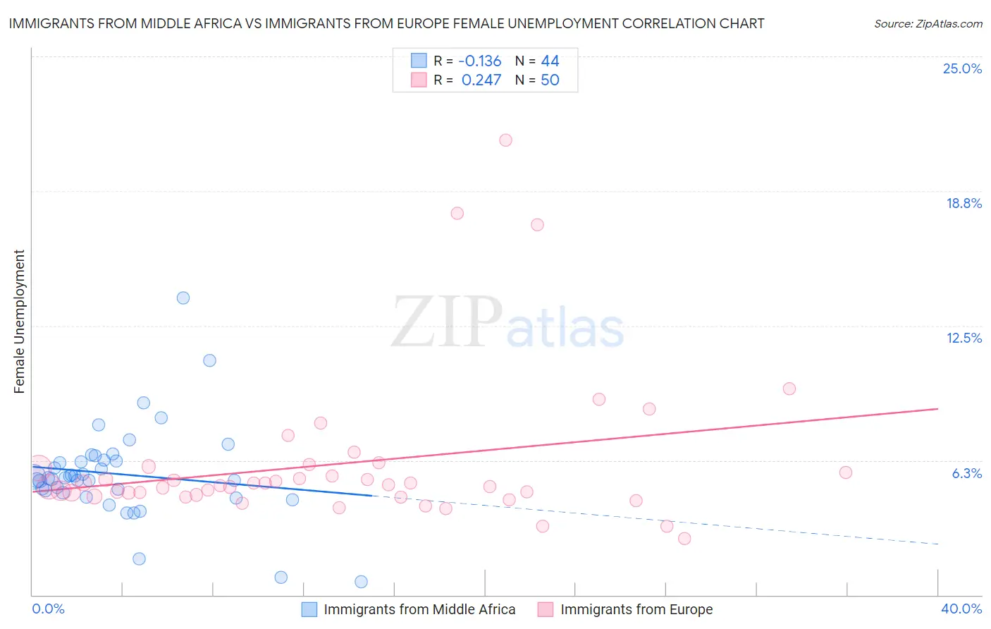 Immigrants from Middle Africa vs Immigrants from Europe Female Unemployment