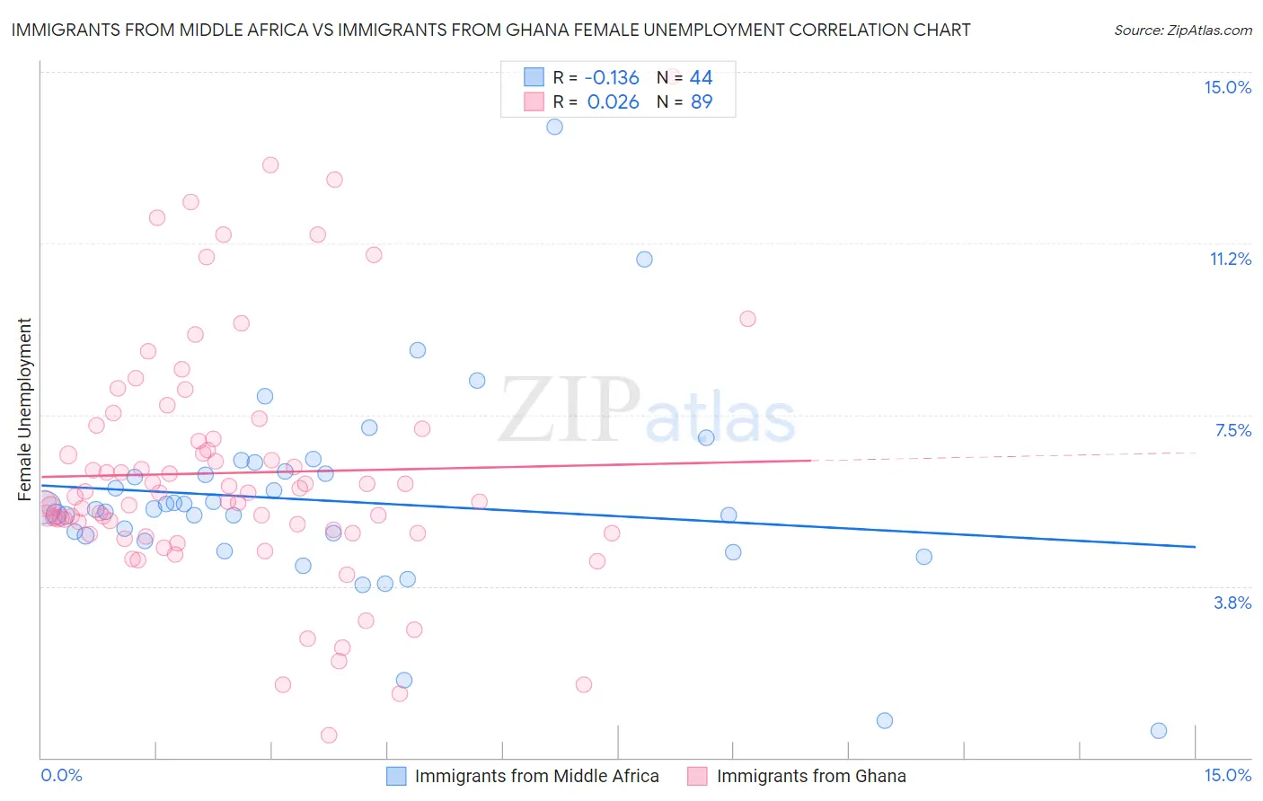 Immigrants from Middle Africa vs Immigrants from Ghana Female Unemployment