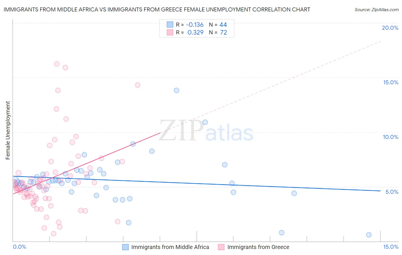 Immigrants from Middle Africa vs Immigrants from Greece Female Unemployment