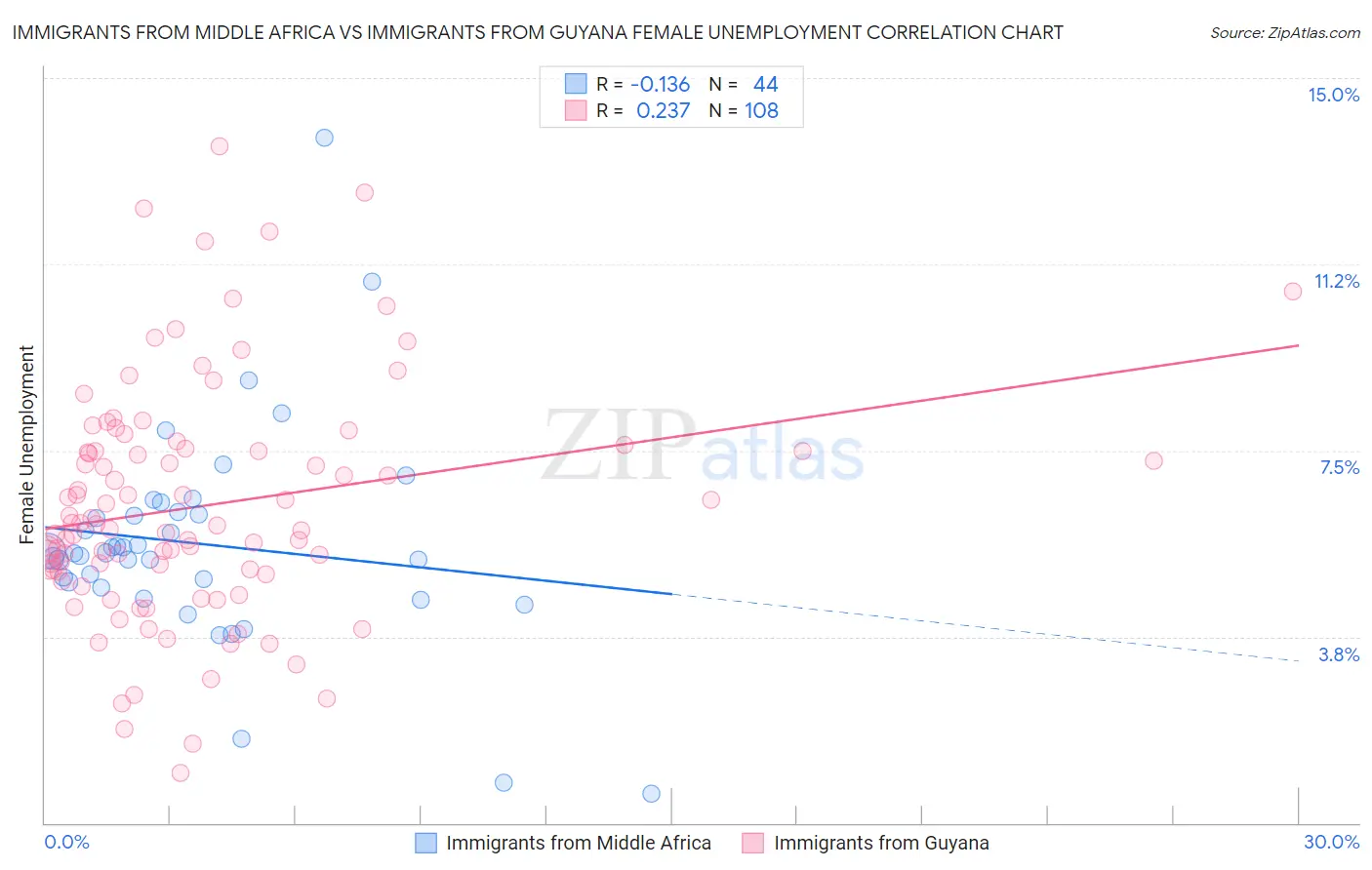 Immigrants from Middle Africa vs Immigrants from Guyana Female Unemployment