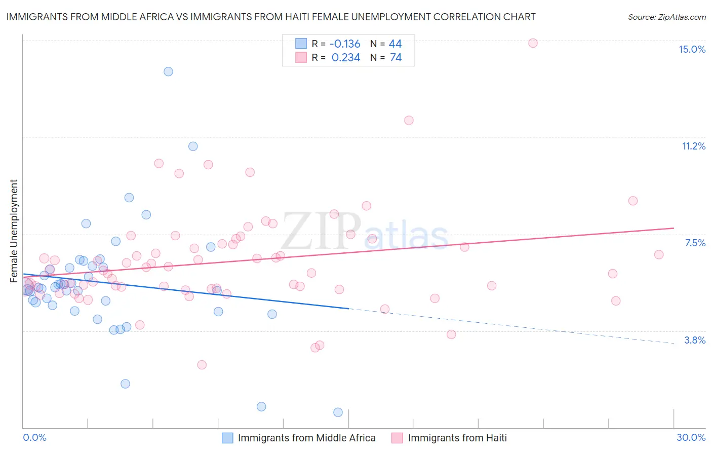 Immigrants from Middle Africa vs Immigrants from Haiti Female Unemployment