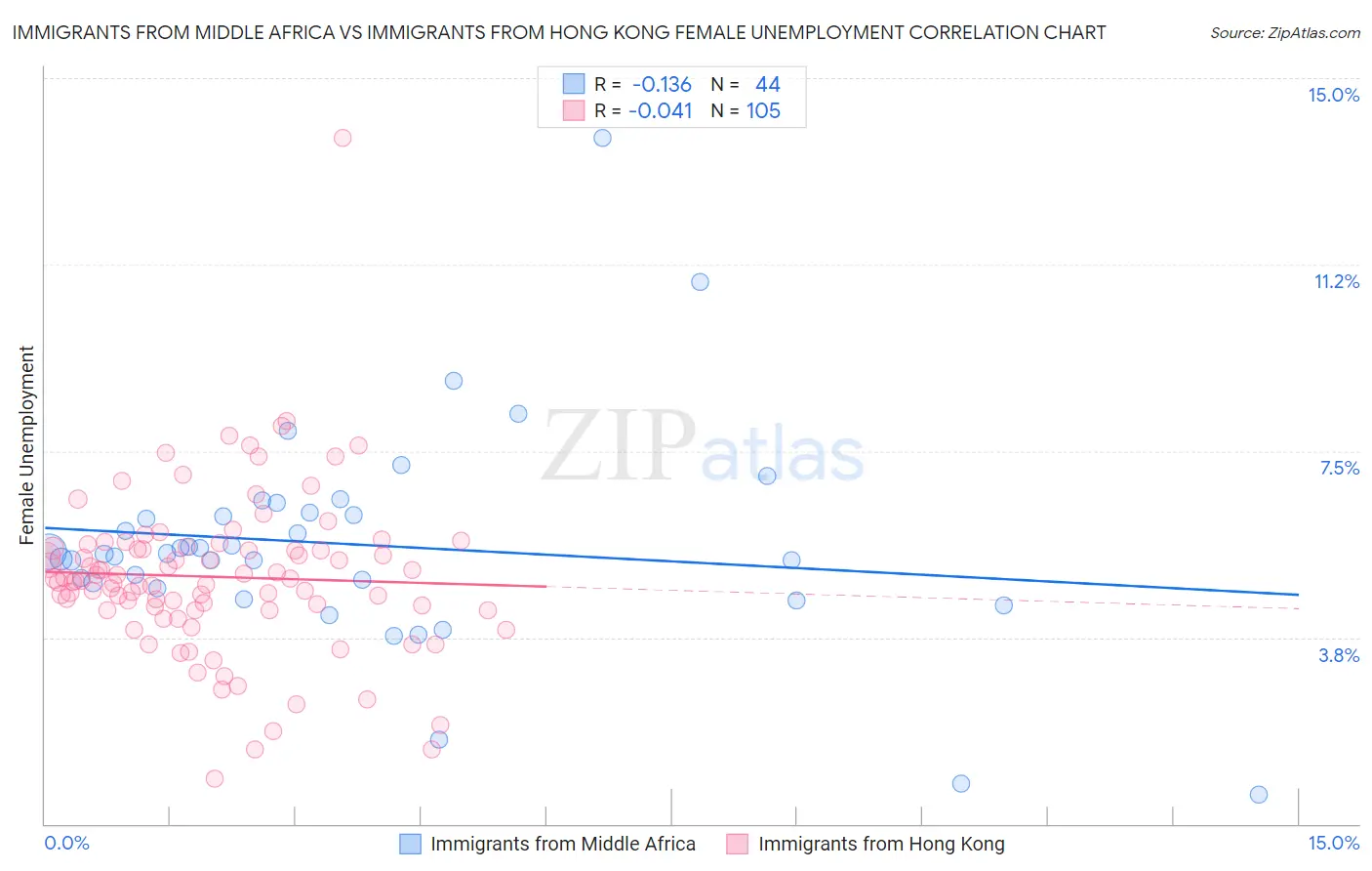 Immigrants from Middle Africa vs Immigrants from Hong Kong Female Unemployment
