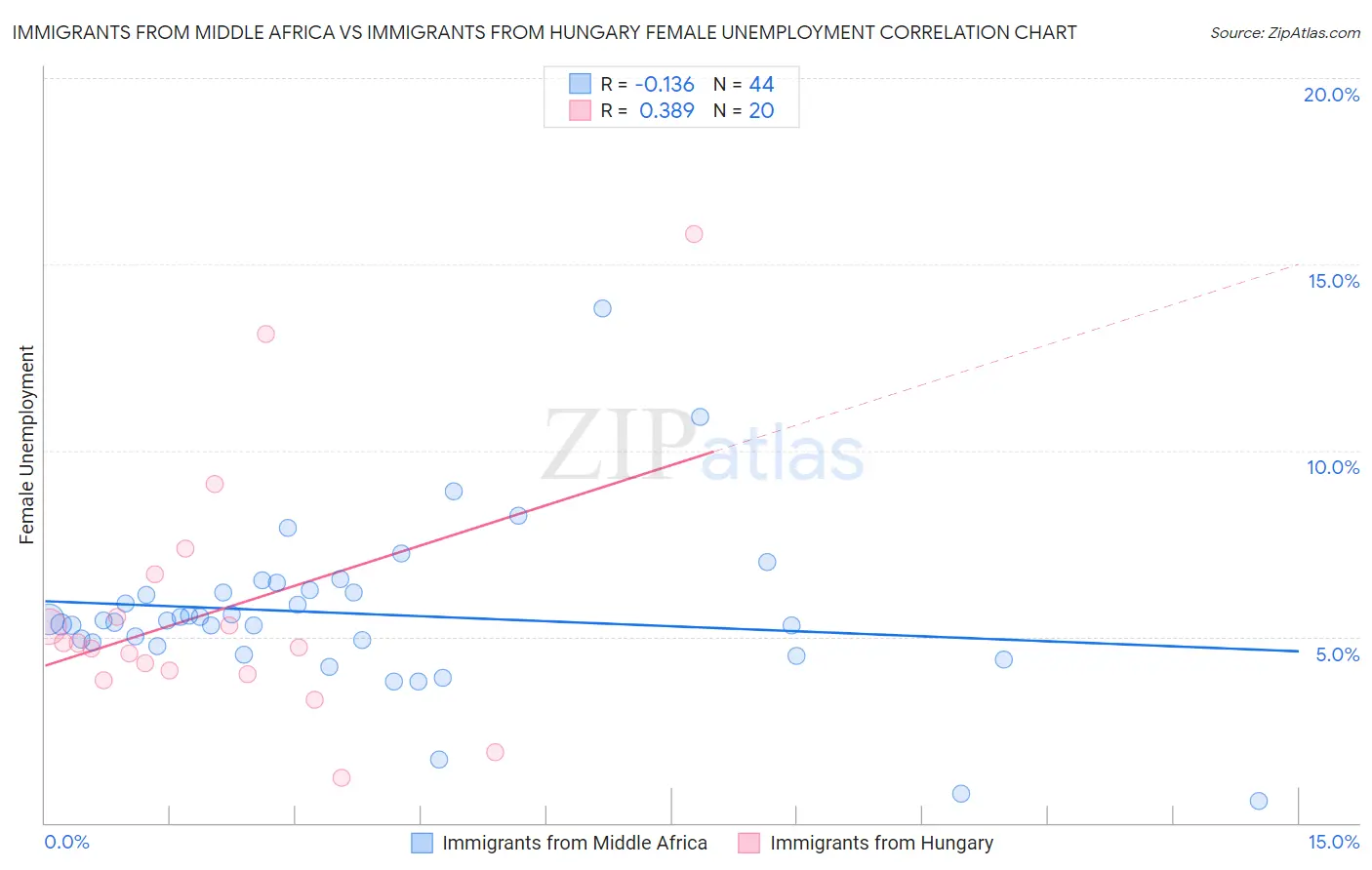 Immigrants from Middle Africa vs Immigrants from Hungary Female Unemployment