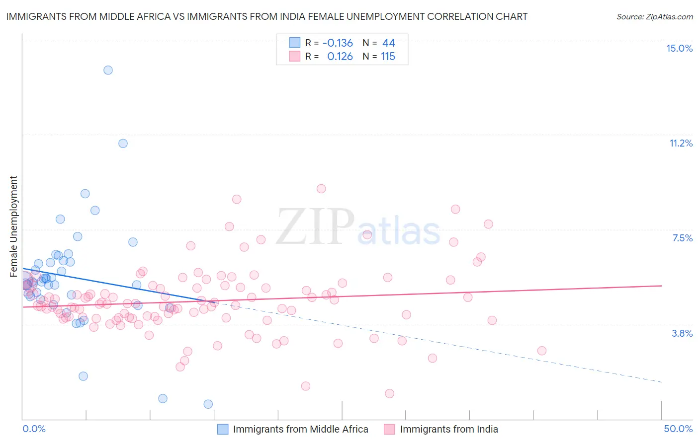 Immigrants from Middle Africa vs Immigrants from India Female Unemployment