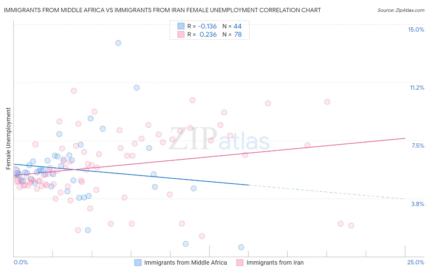 Immigrants from Middle Africa vs Immigrants from Iran Female Unemployment