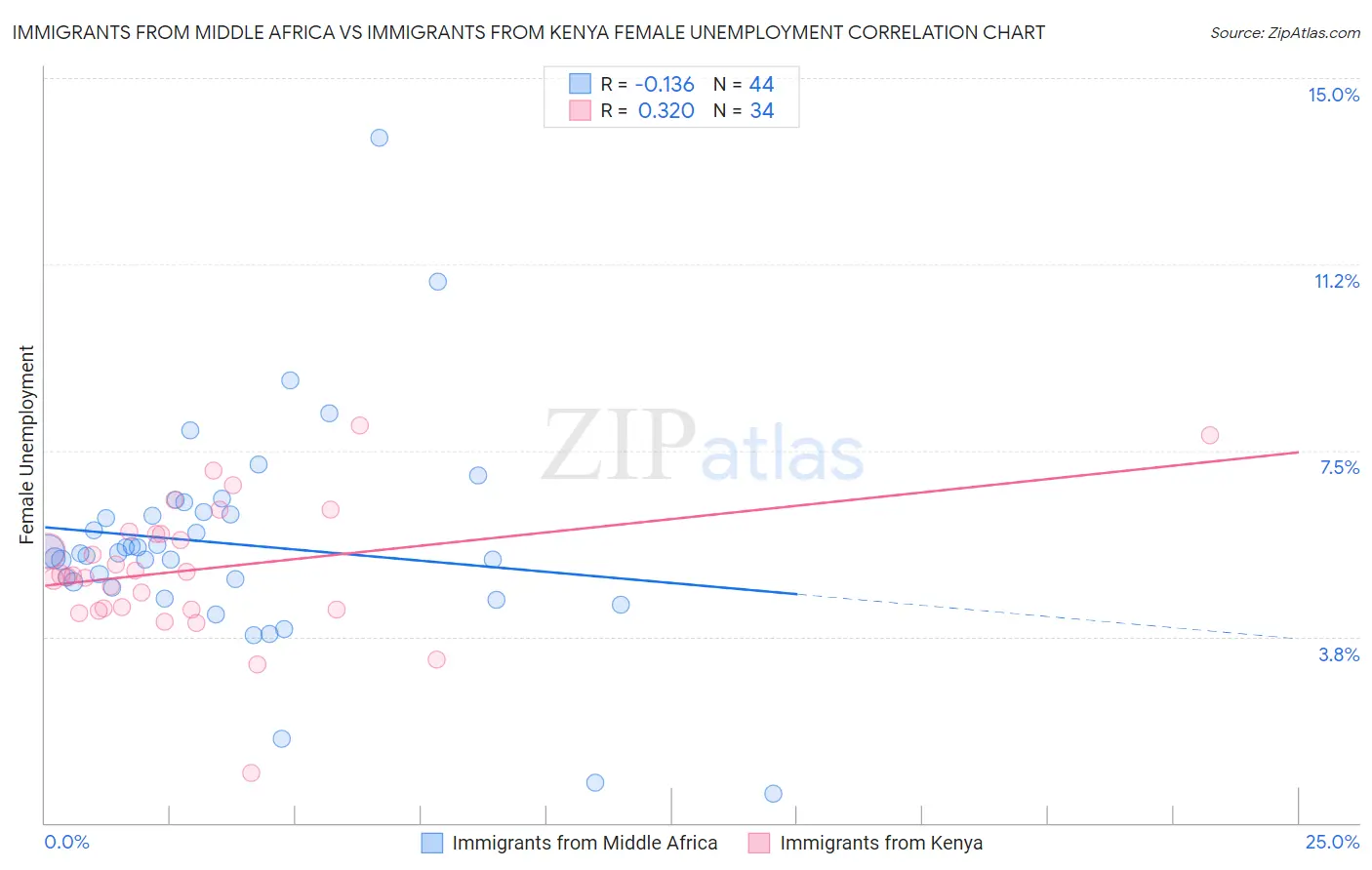 Immigrants from Middle Africa vs Immigrants from Kenya Female Unemployment