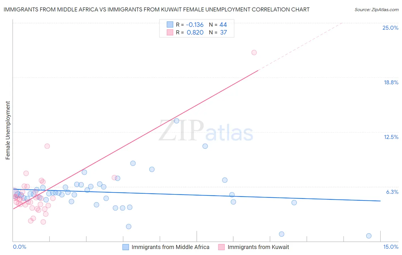 Immigrants from Middle Africa vs Immigrants from Kuwait Female Unemployment
