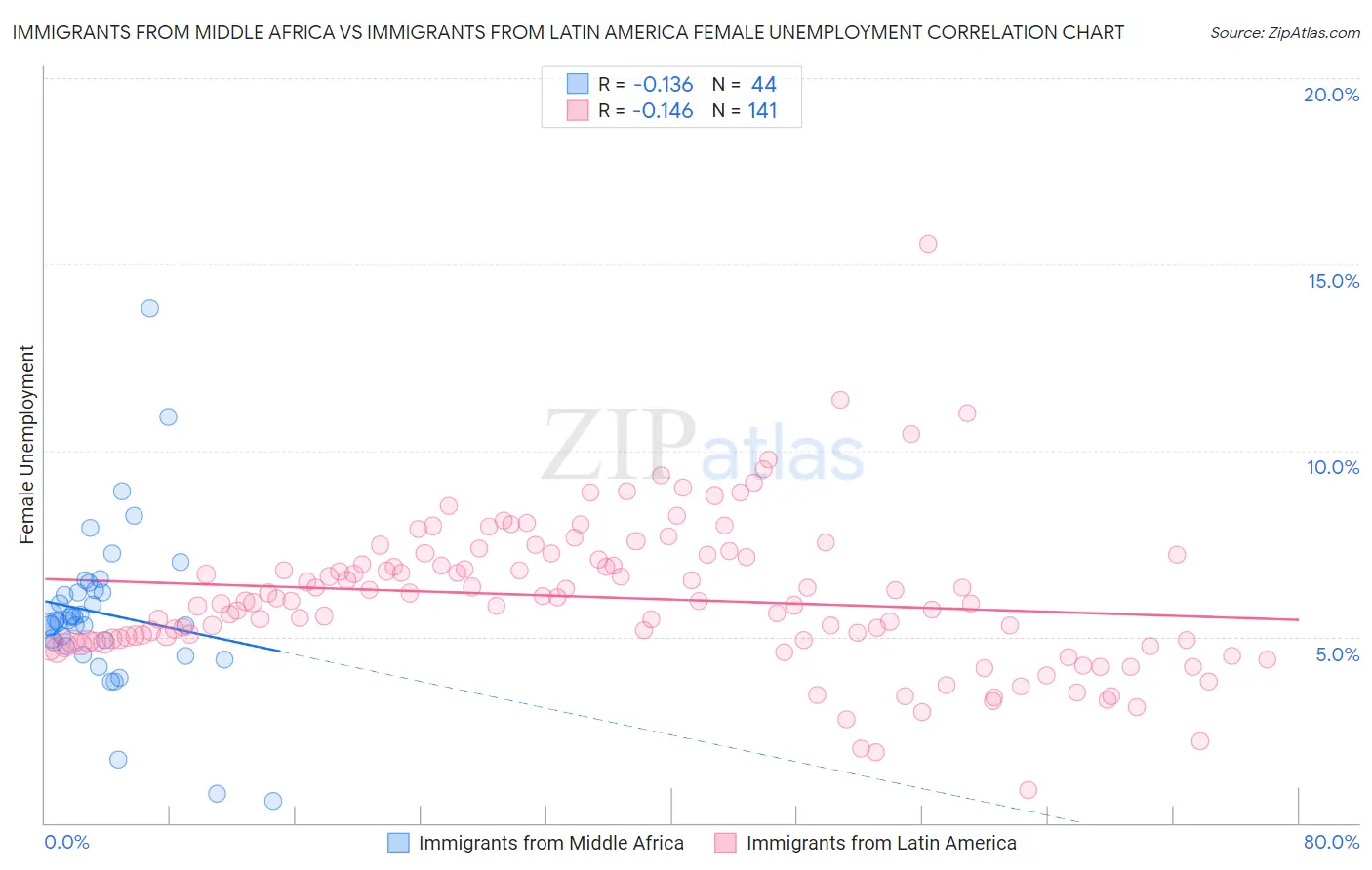 Immigrants from Middle Africa vs Immigrants from Latin America Female Unemployment