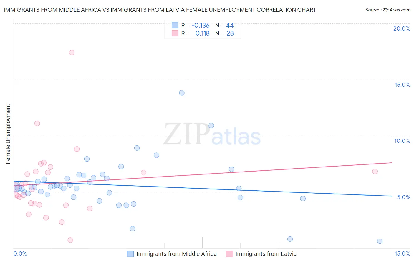 Immigrants from Middle Africa vs Immigrants from Latvia Female Unemployment