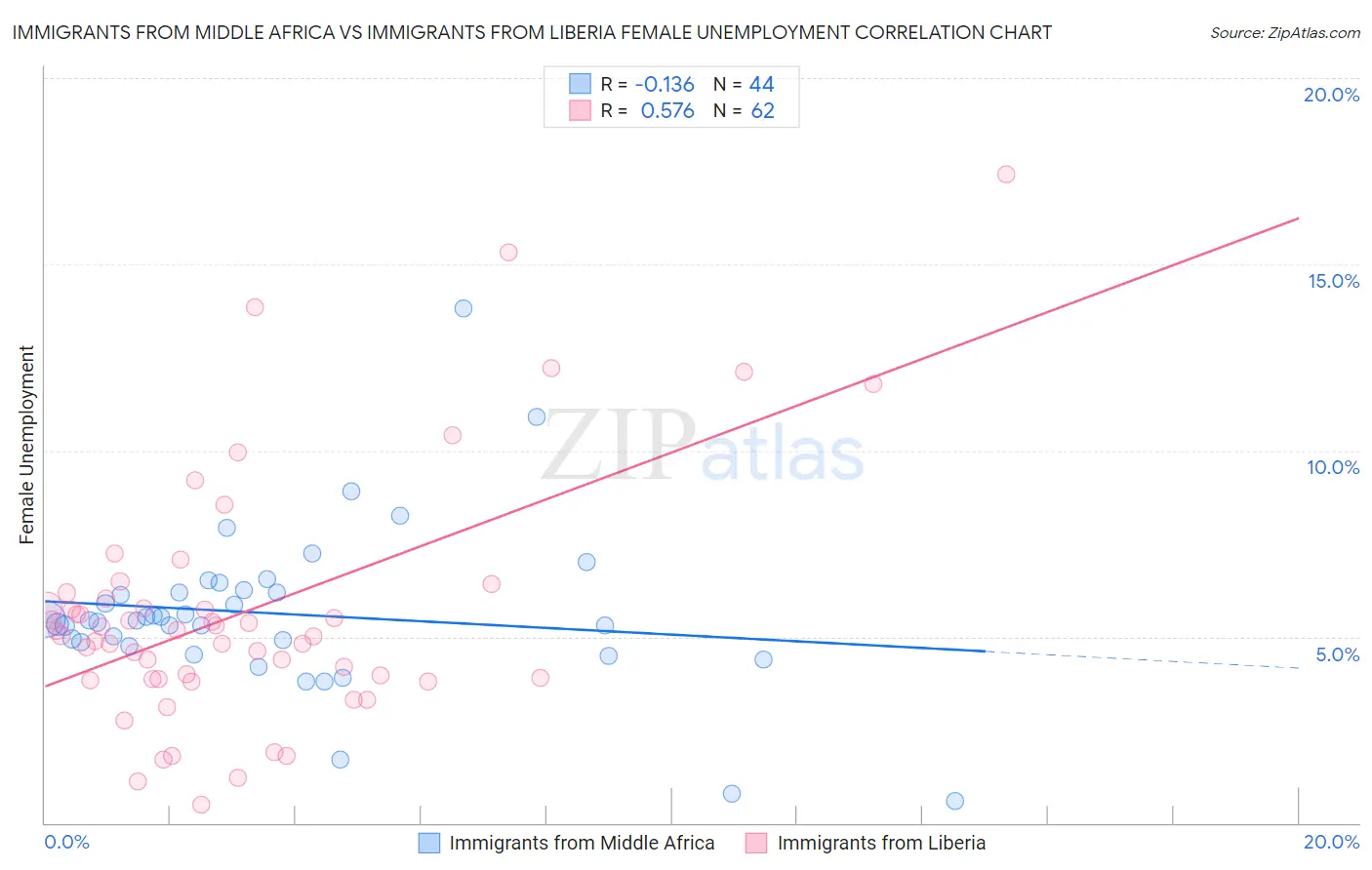 Immigrants from Middle Africa vs Immigrants from Liberia Female Unemployment