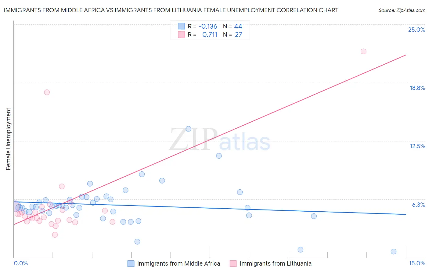 Immigrants from Middle Africa vs Immigrants from Lithuania Female Unemployment