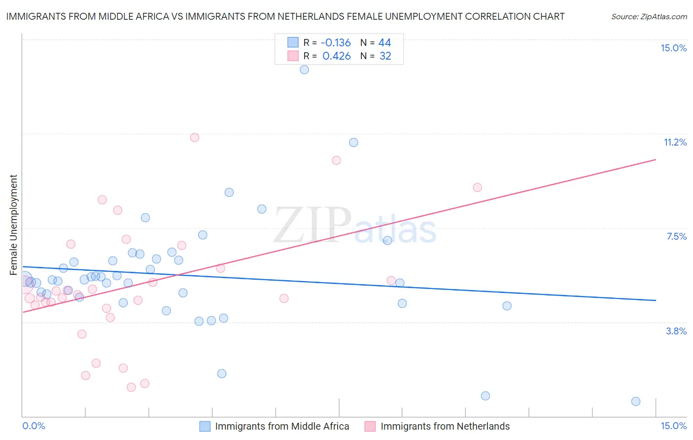 Immigrants from Middle Africa vs Immigrants from Netherlands Female Unemployment
