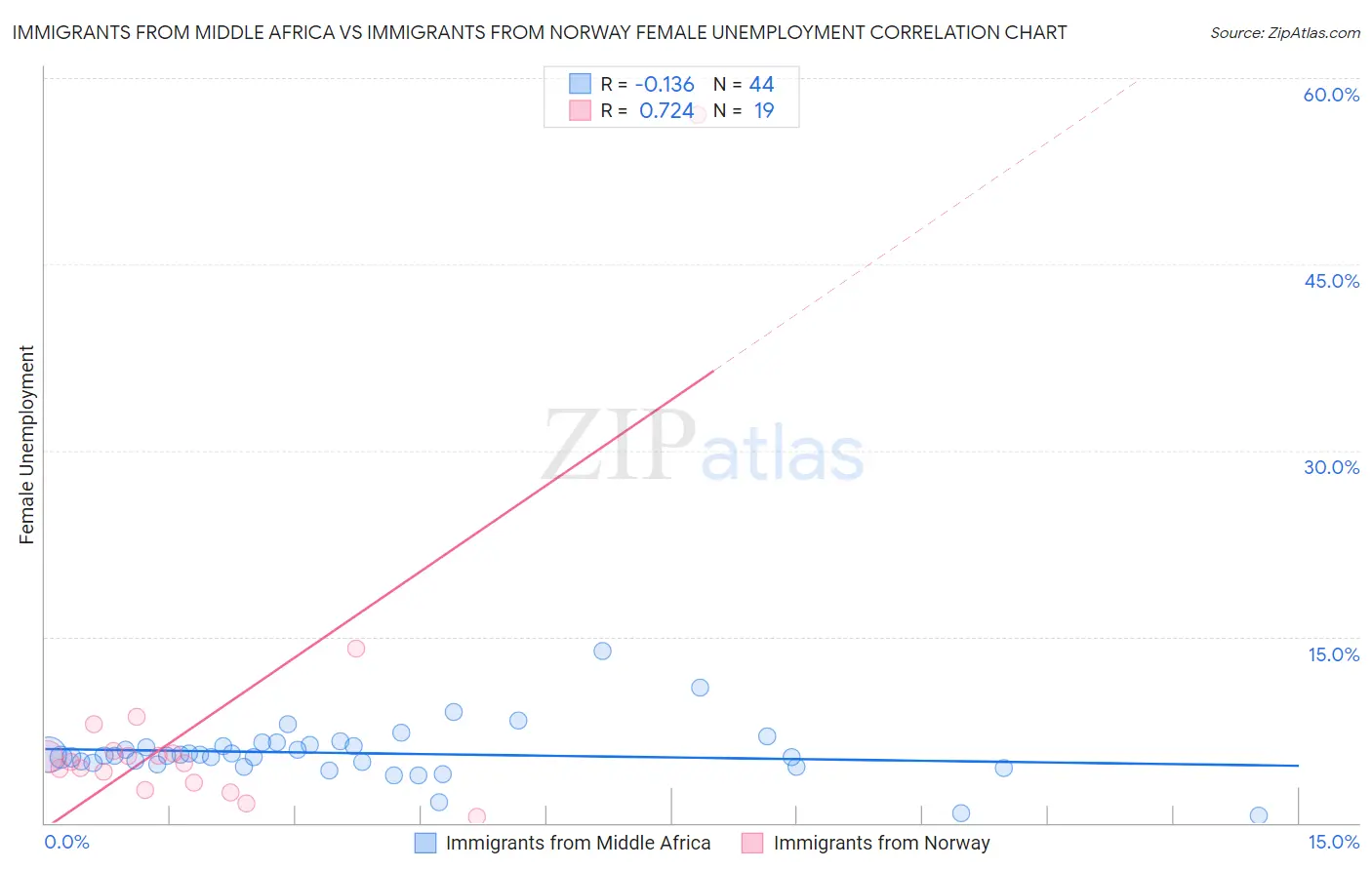 Immigrants from Middle Africa vs Immigrants from Norway Female Unemployment