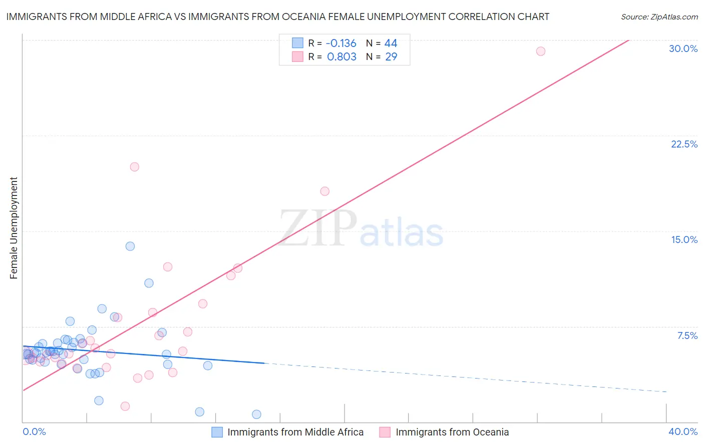 Immigrants from Middle Africa vs Immigrants from Oceania Female Unemployment