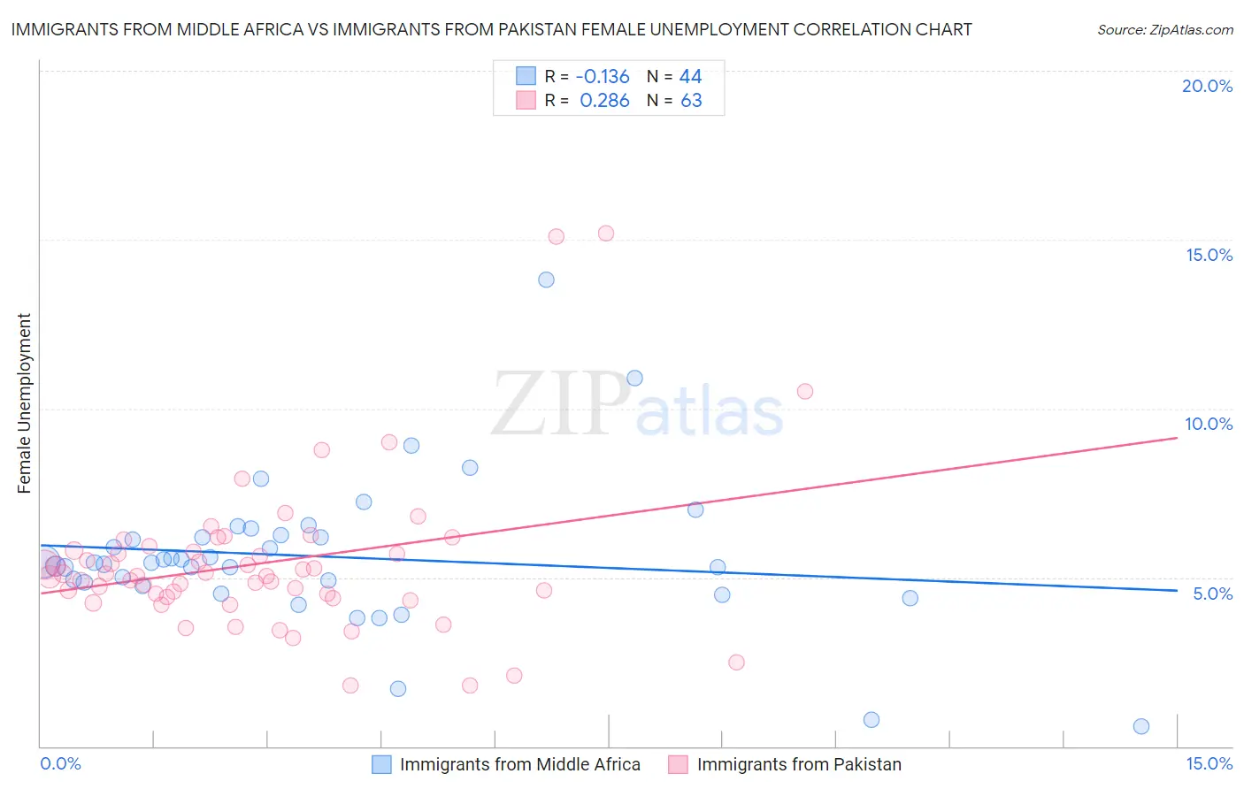 Immigrants from Middle Africa vs Immigrants from Pakistan Female Unemployment