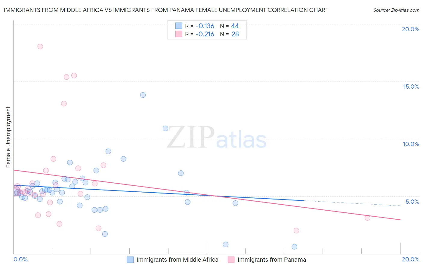 Immigrants from Middle Africa vs Immigrants from Panama Female Unemployment