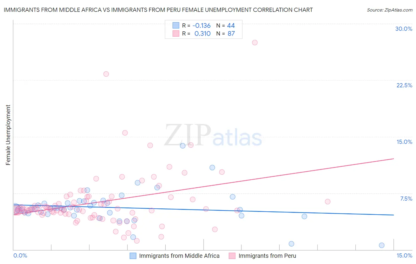 Immigrants from Middle Africa vs Immigrants from Peru Female Unemployment