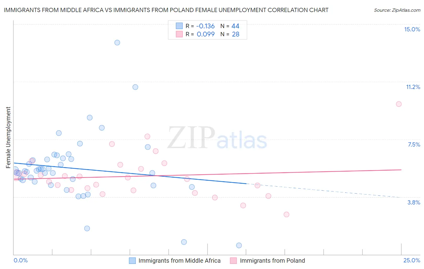 Immigrants from Middle Africa vs Immigrants from Poland Female Unemployment