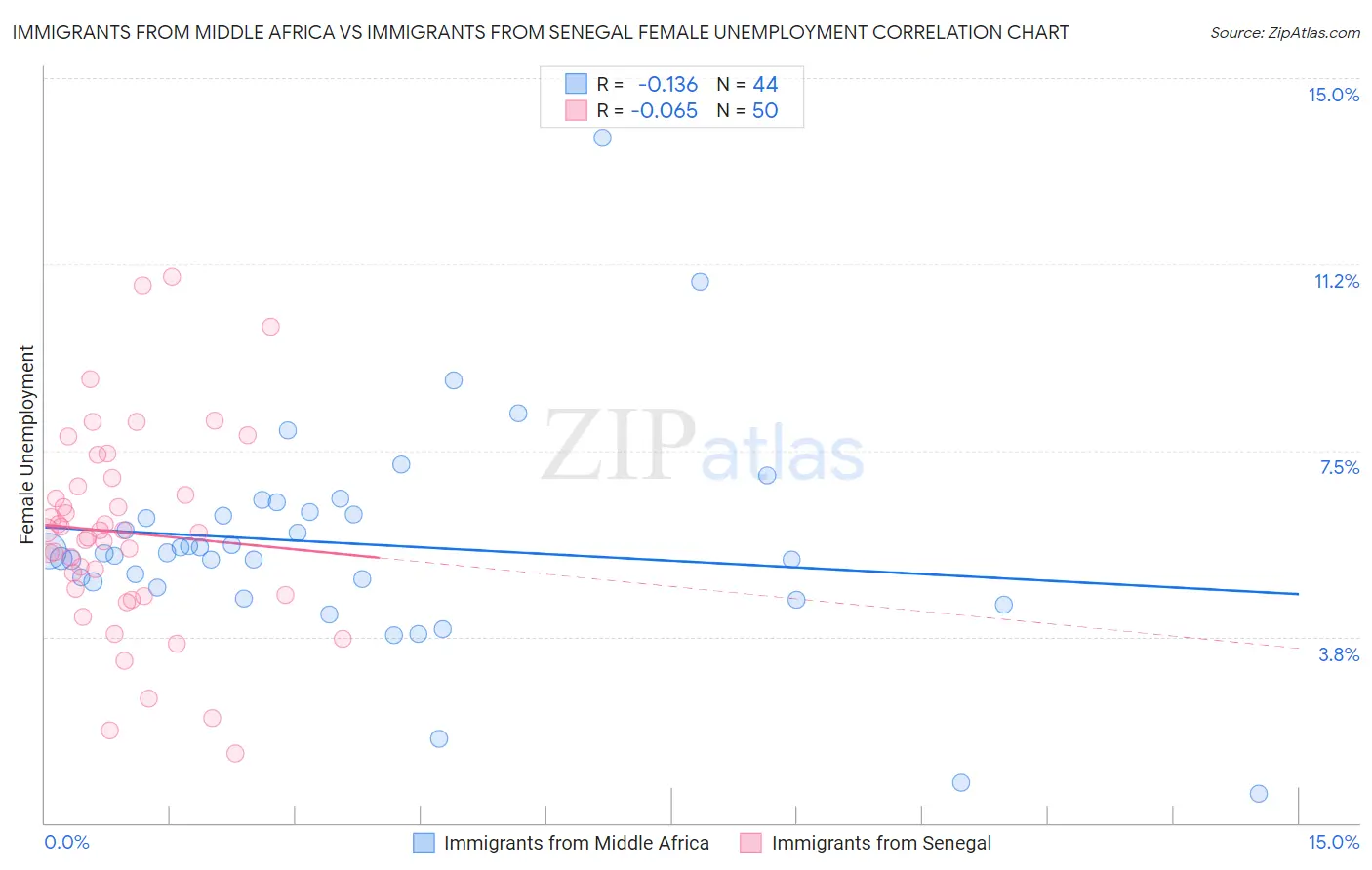 Immigrants from Middle Africa vs Immigrants from Senegal Female Unemployment