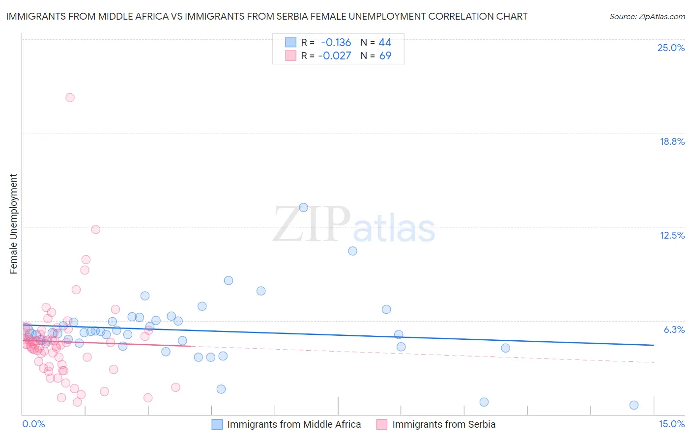 Immigrants from Middle Africa vs Immigrants from Serbia Female Unemployment