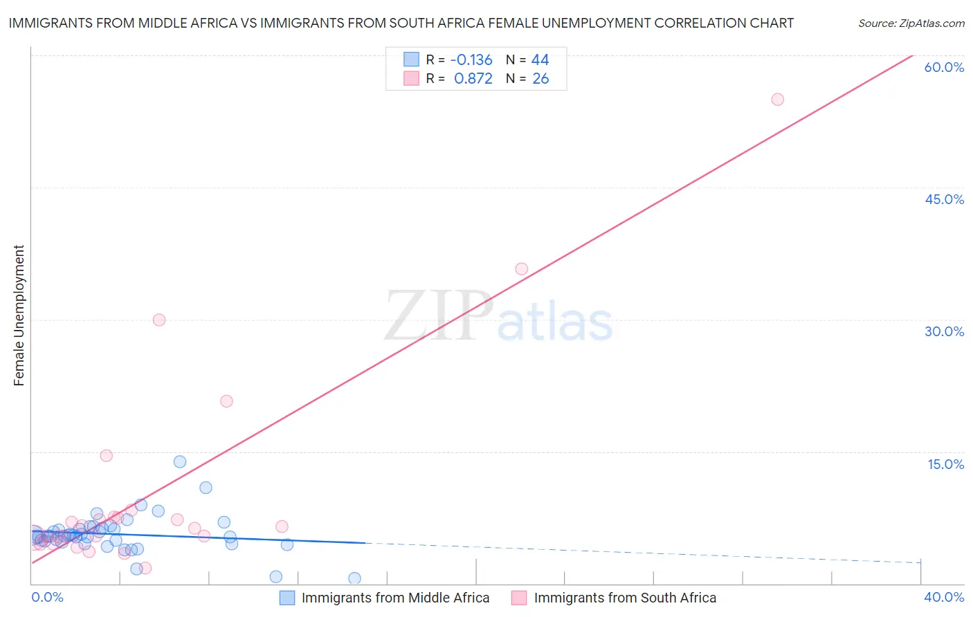 Immigrants from Middle Africa vs Immigrants from South Africa Female Unemployment