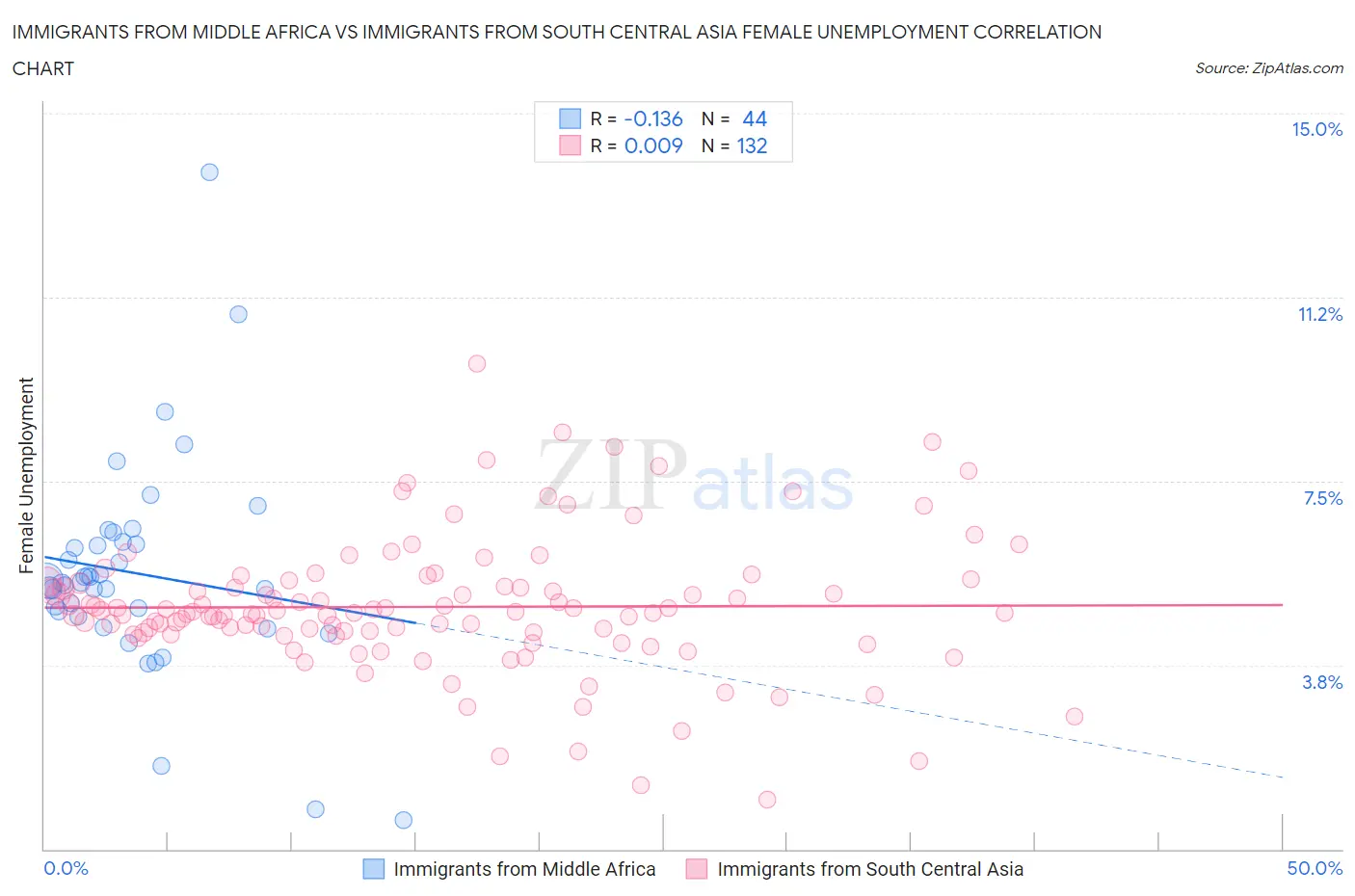 Immigrants from Middle Africa vs Immigrants from South Central Asia Female Unemployment