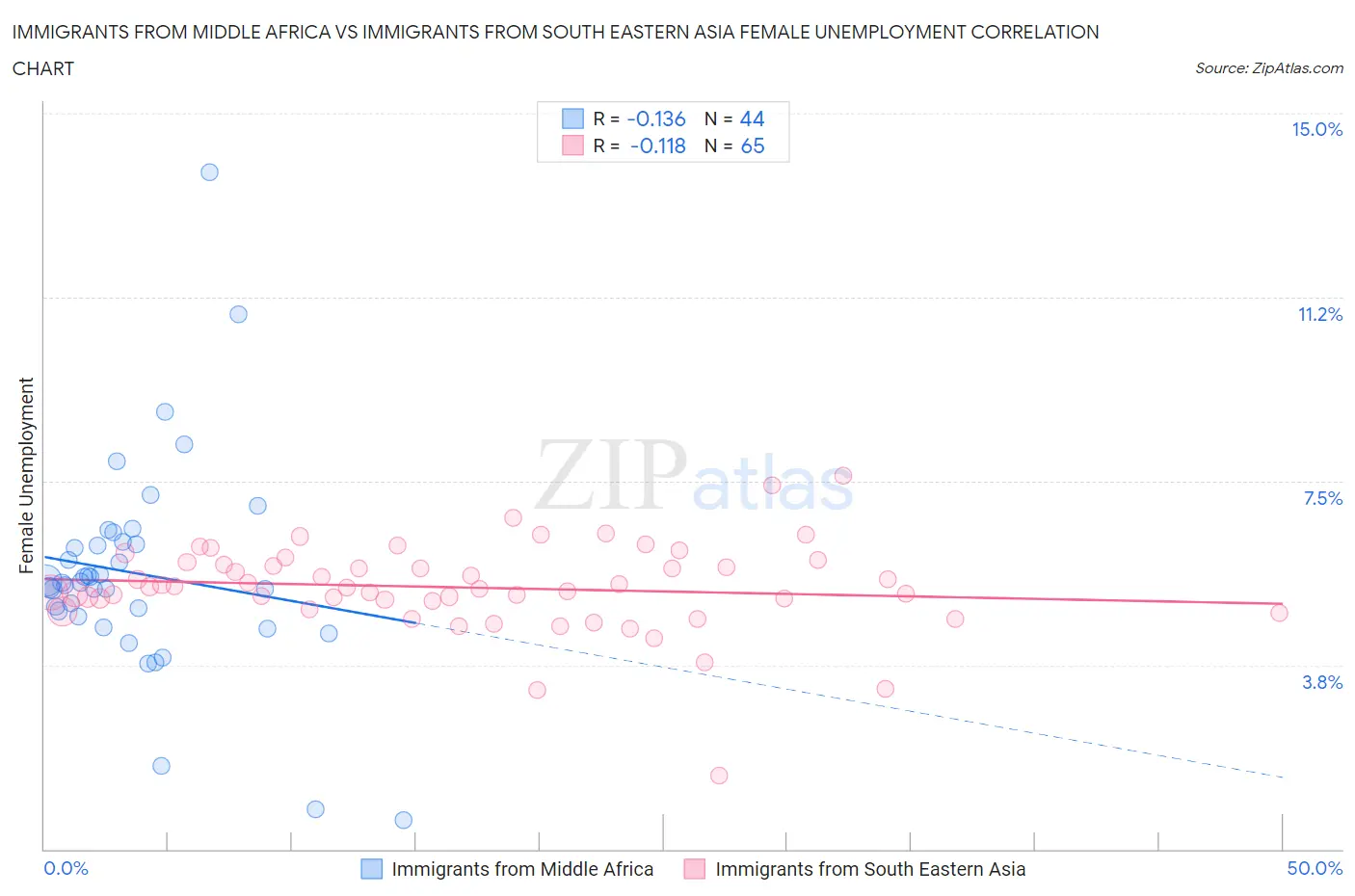 Immigrants from Middle Africa vs Immigrants from South Eastern Asia Female Unemployment