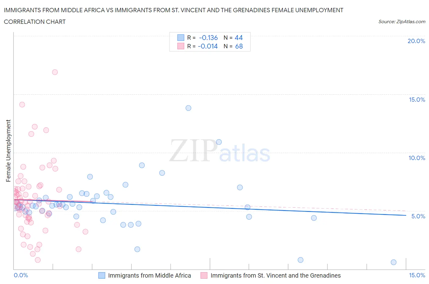 Immigrants from Middle Africa vs Immigrants from St. Vincent and the Grenadines Female Unemployment