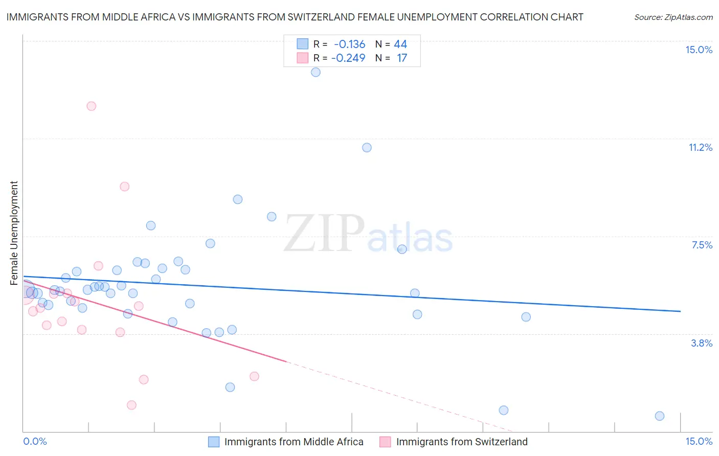 Immigrants from Middle Africa vs Immigrants from Switzerland Female Unemployment