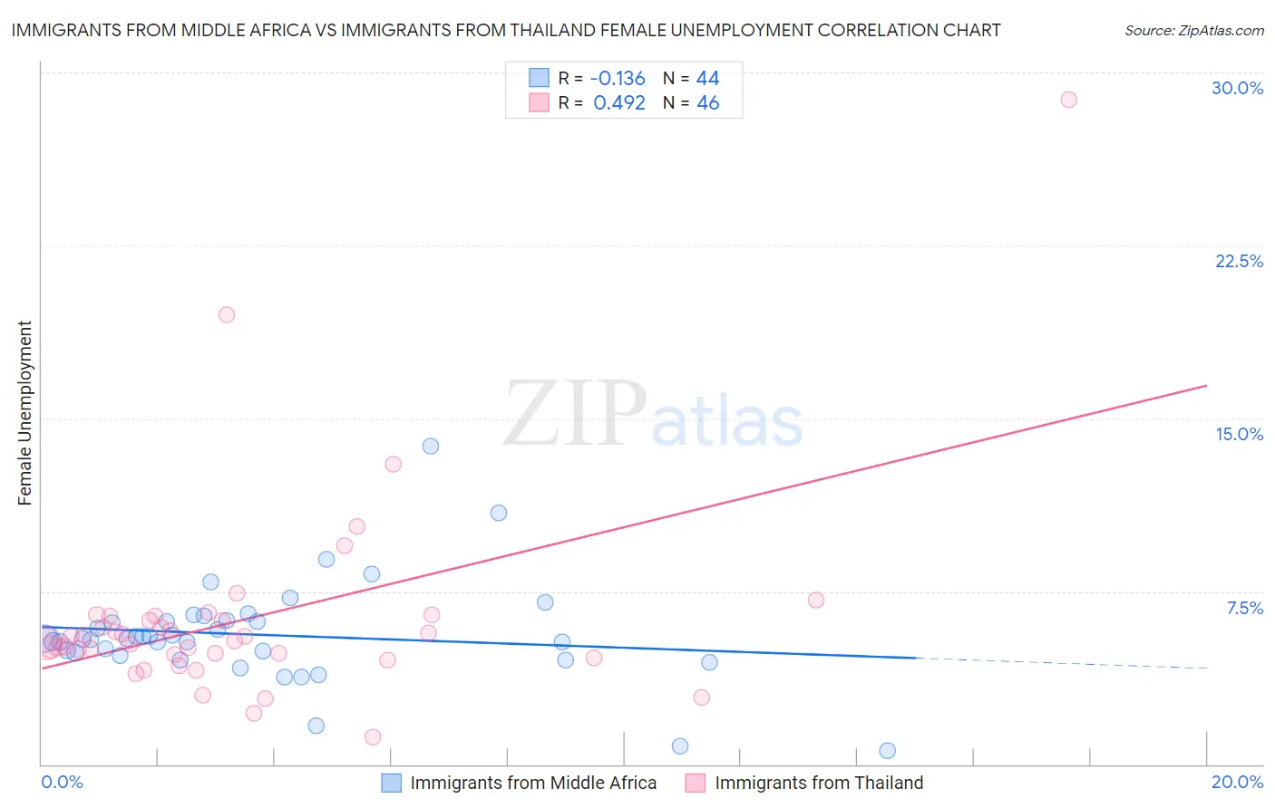 Immigrants from Middle Africa vs Immigrants from Thailand Female Unemployment