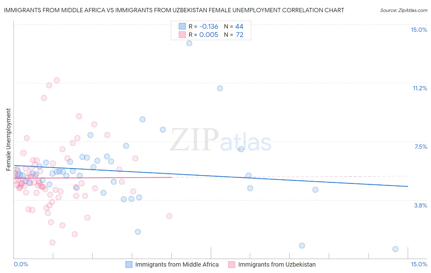 Immigrants from Middle Africa vs Immigrants from Uzbekistan Female Unemployment