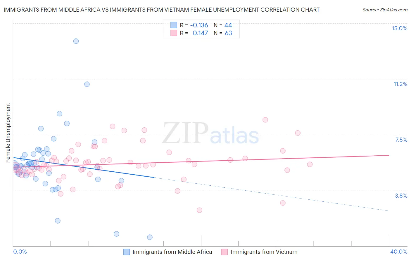 Immigrants from Middle Africa vs Immigrants from Vietnam Female Unemployment