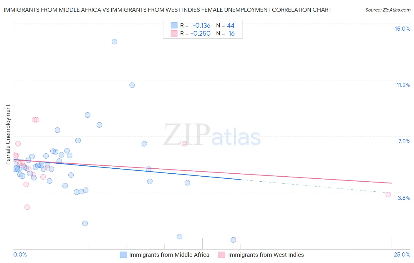 Immigrants from Middle Africa vs Immigrants from West Indies Female Unemployment