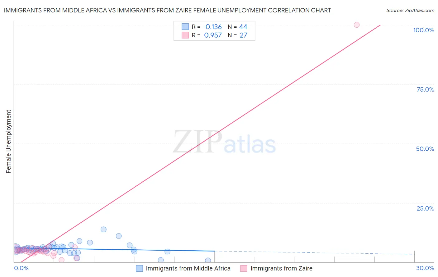 Immigrants from Middle Africa vs Immigrants from Zaire Female Unemployment