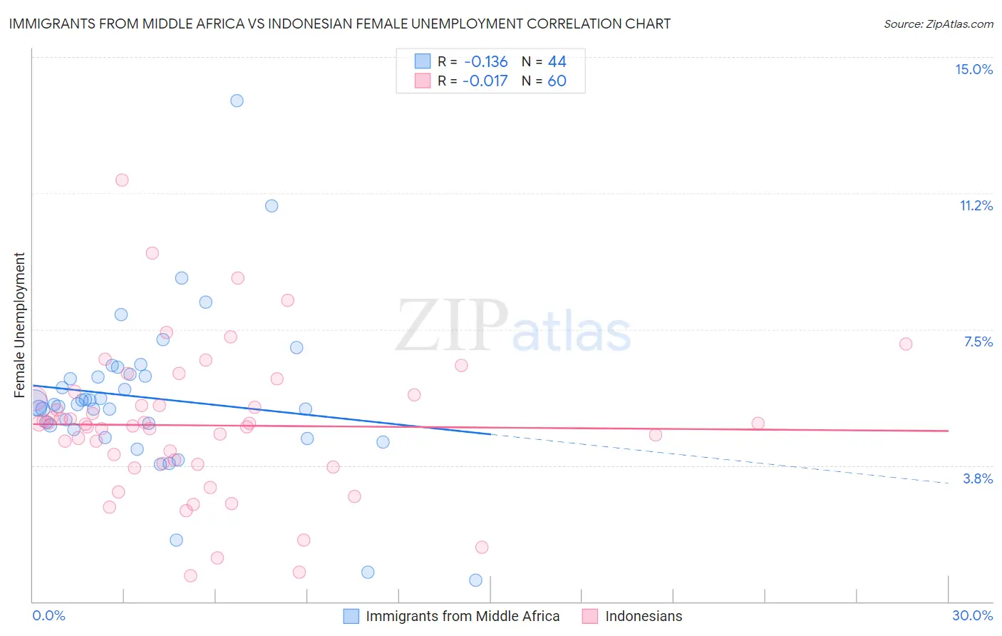 Immigrants from Middle Africa vs Indonesian Female Unemployment