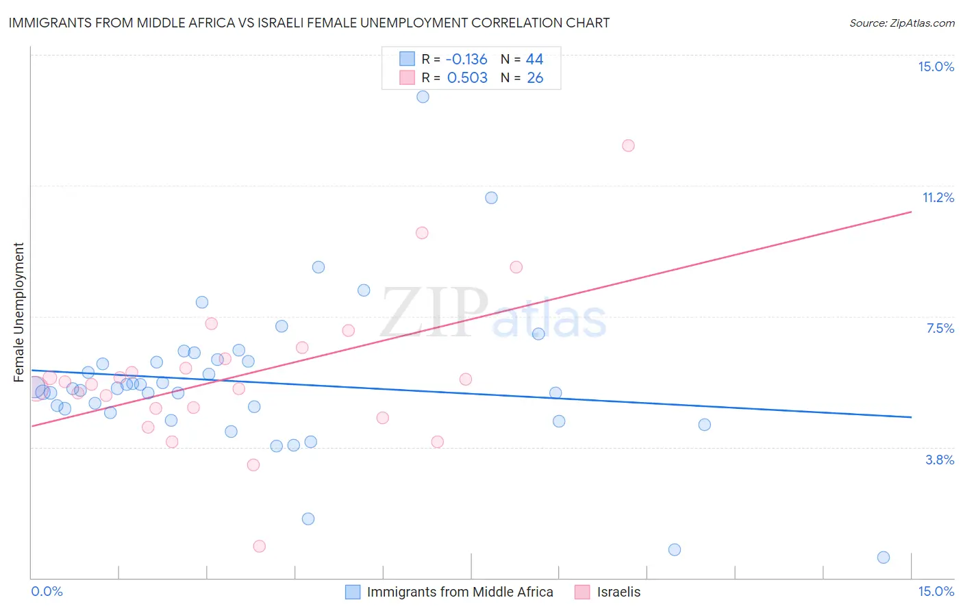 Immigrants from Middle Africa vs Israeli Female Unemployment