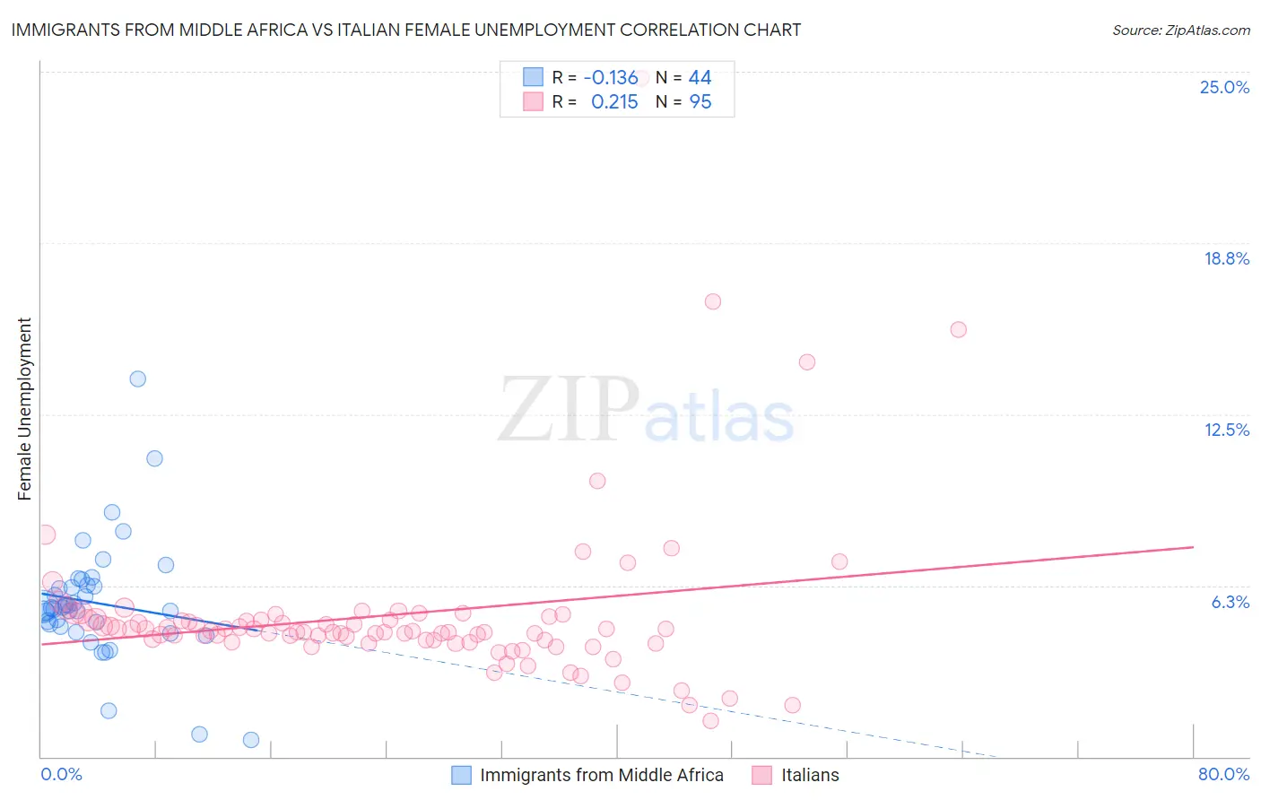 Immigrants from Middle Africa vs Italian Female Unemployment