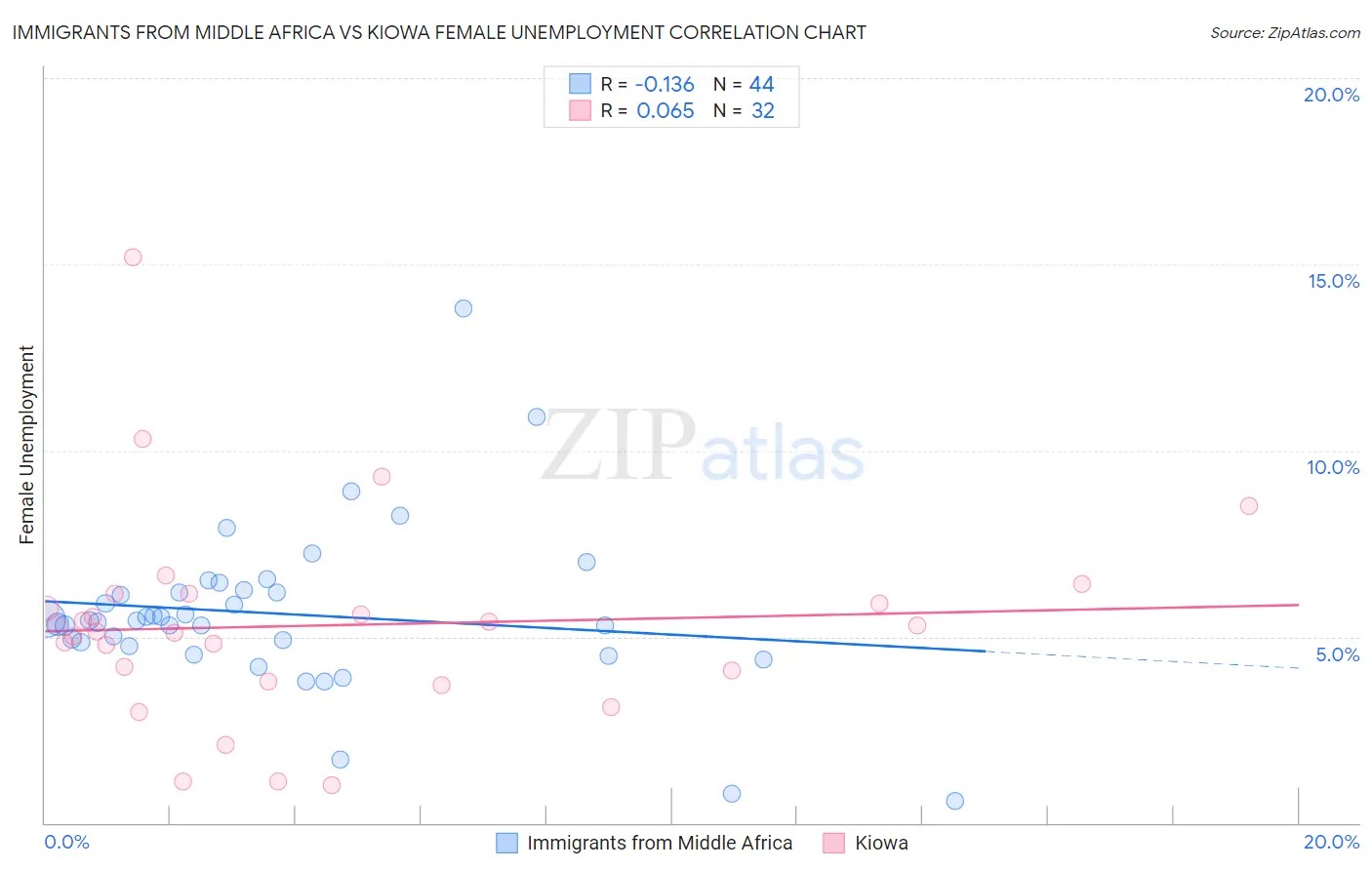 Immigrants from Middle Africa vs Kiowa Female Unemployment